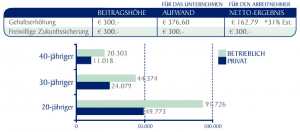 Zukunftsvorsorge